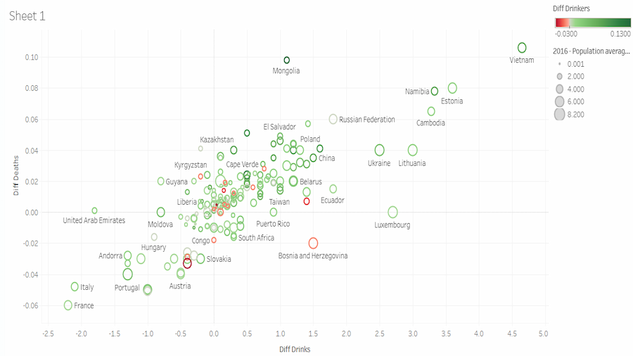 Changes in alcohol consumption and deaths over the years