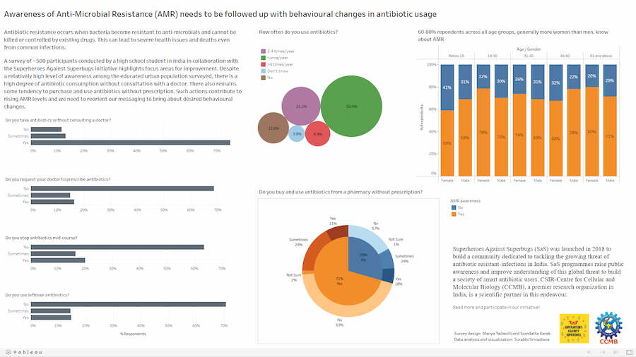 Awareness of antibiotic resistance