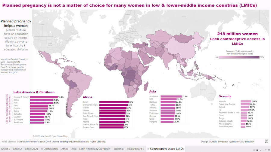 Contraceptive usage in developing countries