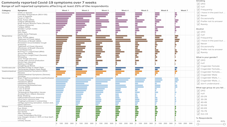 Week-wise Covid-19 Symptoms