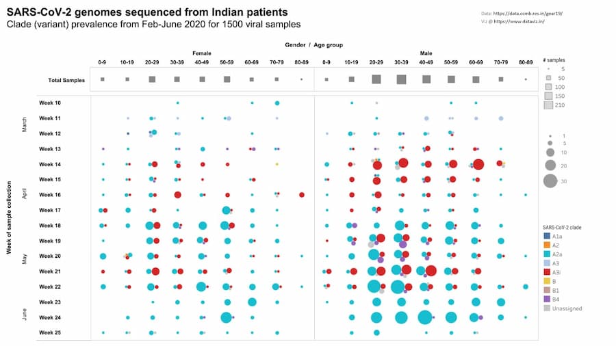 SARS-CoV-2 genomic variants in India