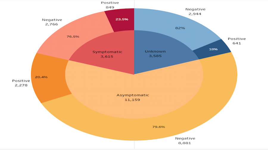Covid-19 samples testing