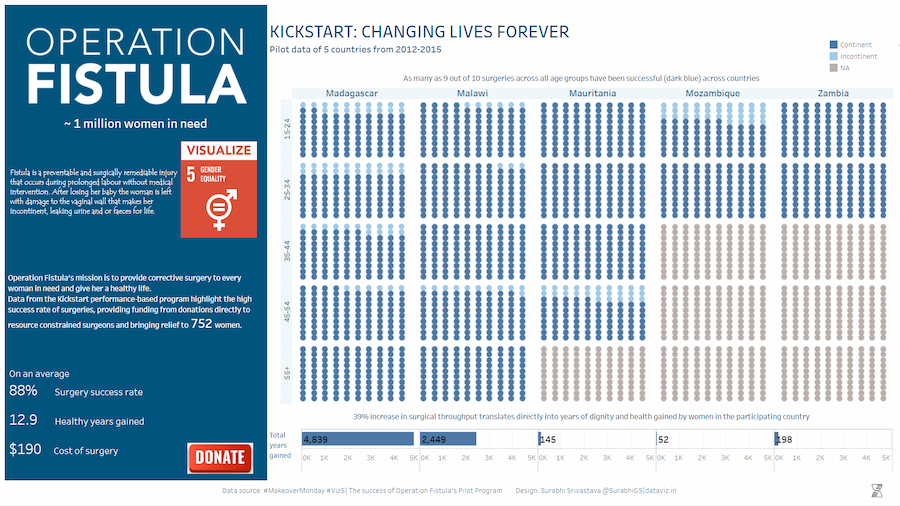 Success of Operation Fistula's Kickstart pilot program