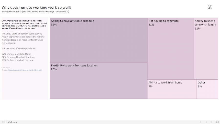 Benefits of remote work